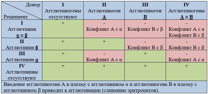 Таблица переливания крови
