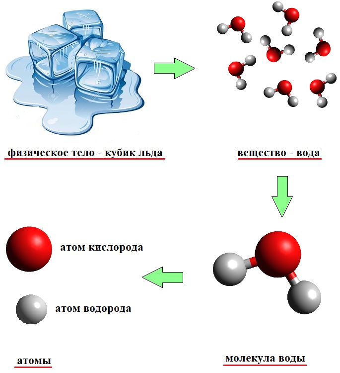 Физическое тело рисунок