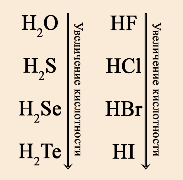 Кислотные свойства бинарных водородных соединений увеличивается в ПС направо и вниз