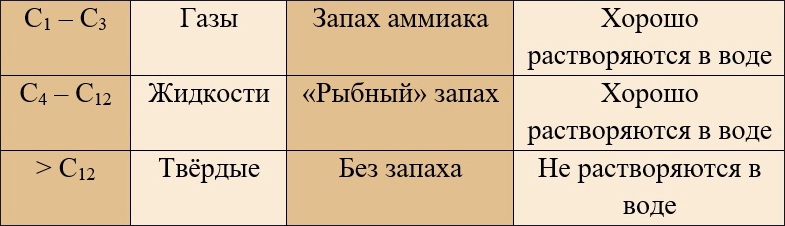 Таблица: физические свойства аминов