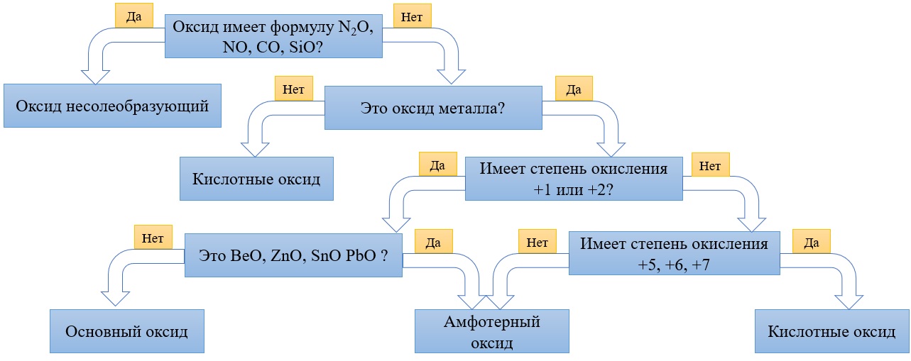 Алгоритм определения характера оксидов