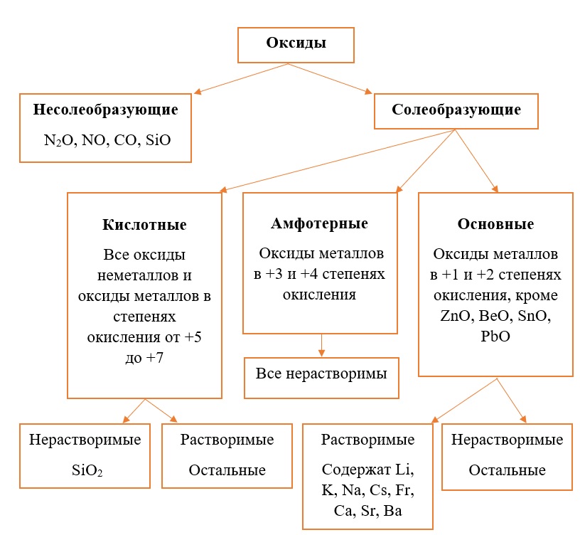 Полная схема классификации оксидов