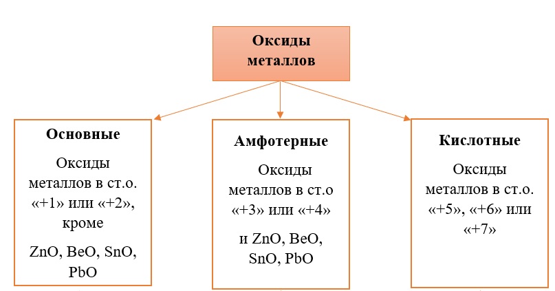 Классификация оксидов металлов