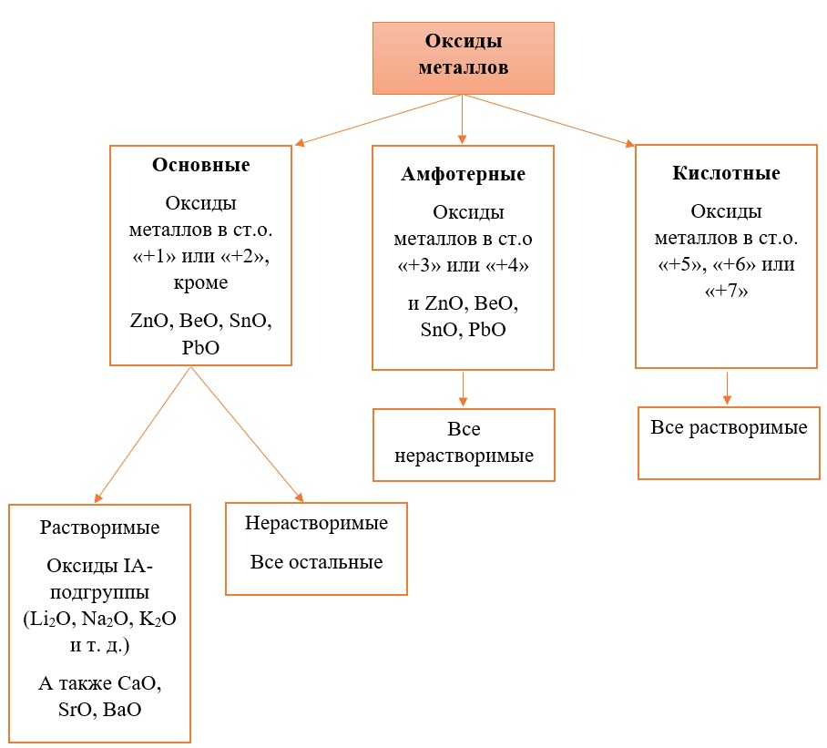 Общая схема классификации оксидов