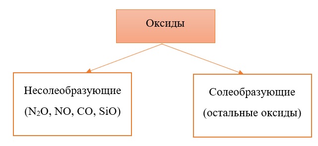 Классификация оксидов на солеобразующие и несолеобразующие