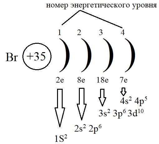 Номер энергитического уровня на примере атома брома