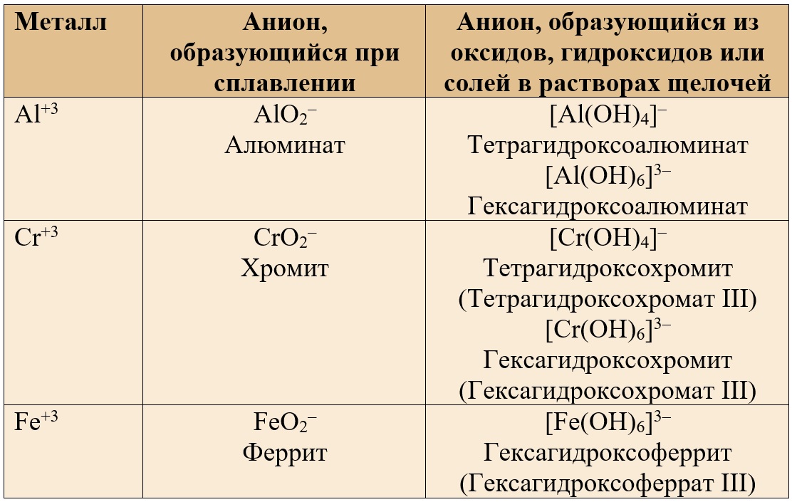Соли, соответствующие амфотерным оксидам и гидроксидам (алюминаты, хромиты, ферриты)