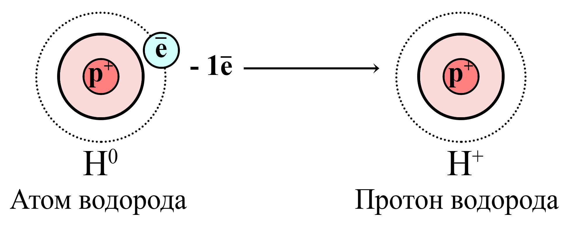 Окисление атома водорода и образование катиона (протона) водорода
