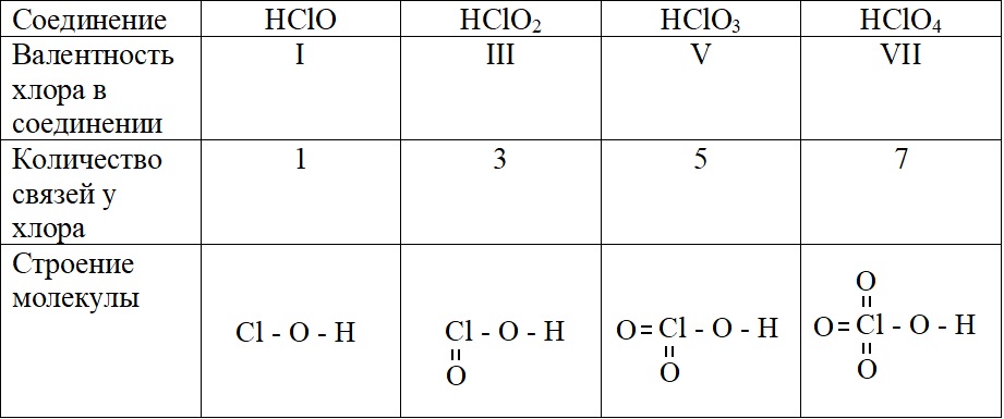 Валентность хлора в кислородсодержащих соединениях