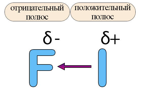 Появелние полюсов в молекулах с ковалентными связями