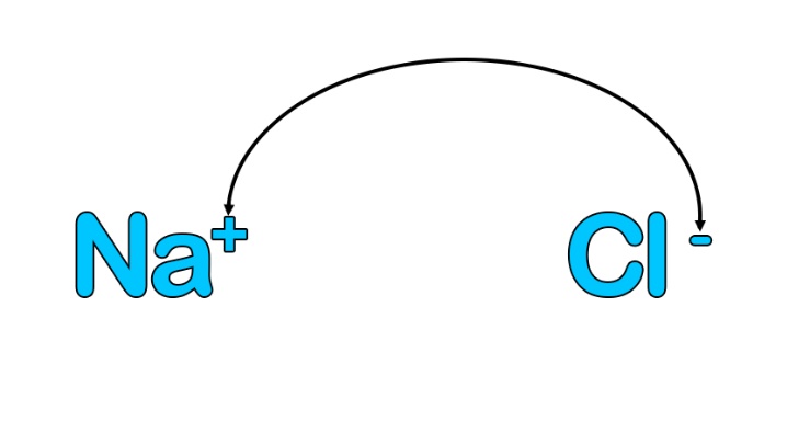 Образование ионной связи между натрием и хлором