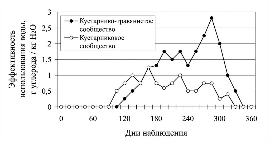 Вариант по биологии. Экология ФИПИ ЕГЭ. Вариант 1 2026. Задание №3