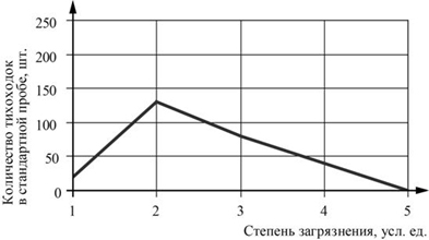 Вариант по биологии. Экология ФИПИ ЕГЭ. Вариант 2 2026. Задание №7