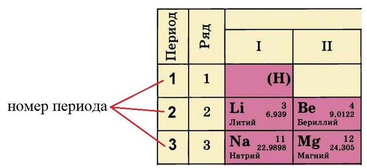 Номера периода в таблице Менделеева