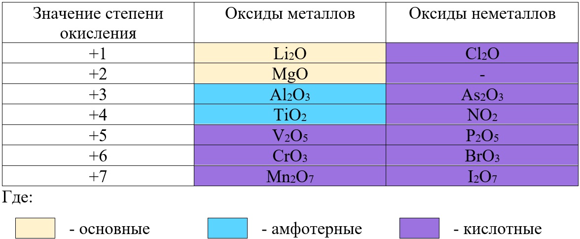 Зависимость характера оксида от степени окисления металла