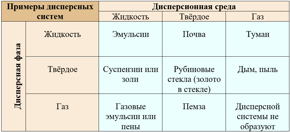 Таблица с примерами дисперсных систем в разных агрегатных состояниях