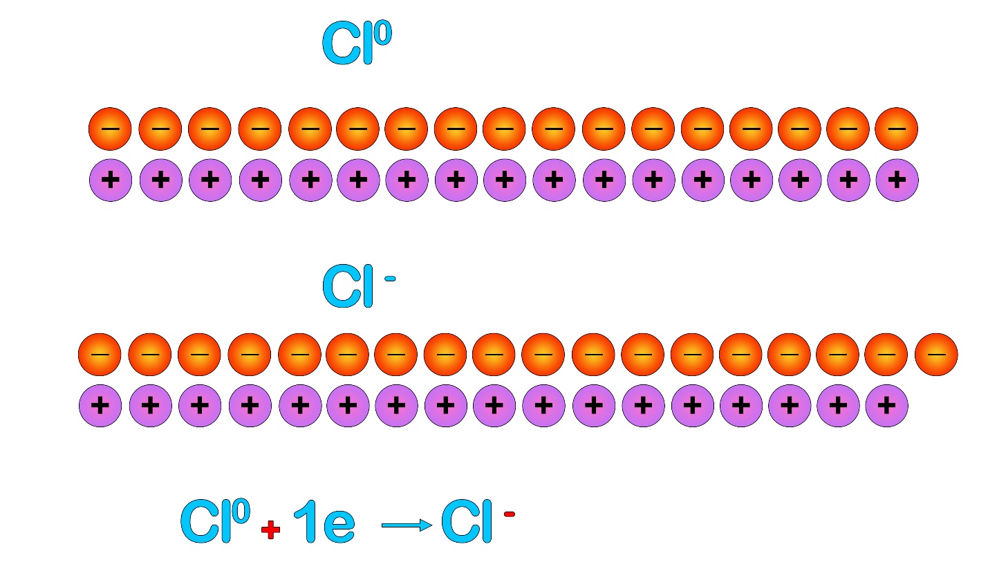 Окислители в электронном балансе Потеря электрона ведет к формированию положительных ионов