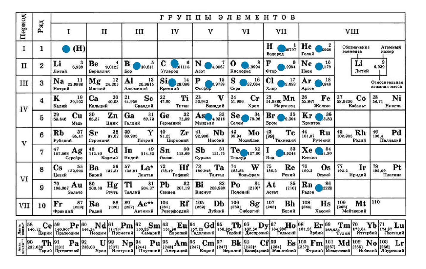 Неметаллы в Периодической системе Расположение неметаллов в ПС